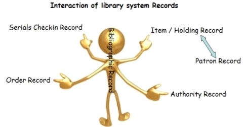 Interaction of Library System Records Interaction of Library System Records