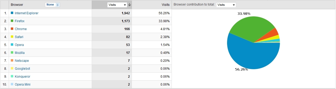 Site Usage Browsers Used Site Usage Browsers Used