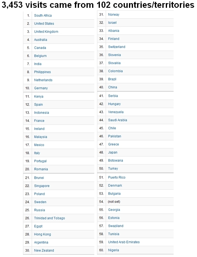 Site Usage Countries Territories Site Usage Countries Territories