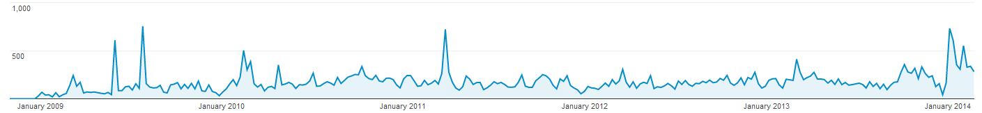 Site Usage from 1 Jan 2009 to 27 Feb 2014 Site Usage from 1 Jan 2009 to 27 Feb 2014