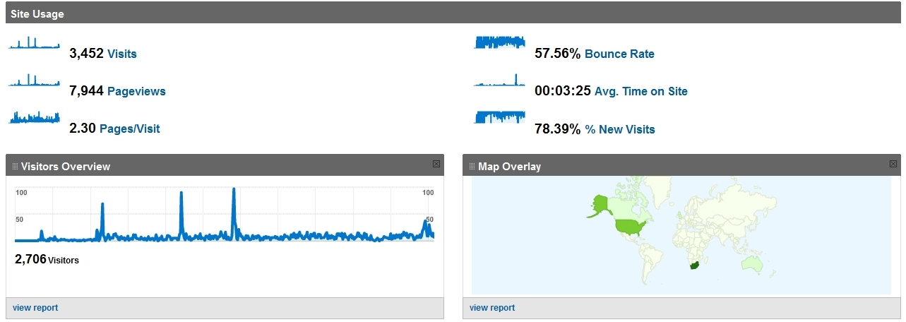 Site Usage Site Usage