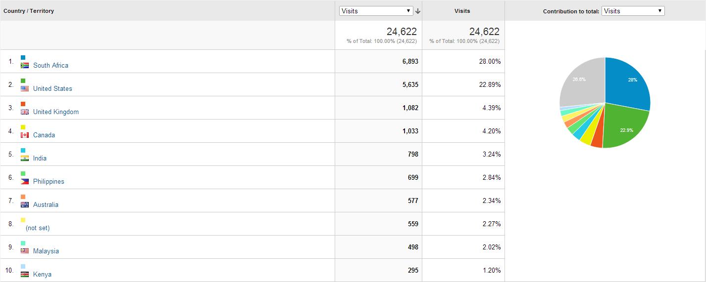 Top 10 Country visits as at 27 Feb 2014 Top 10 Country visits as at 27 Feb 2014