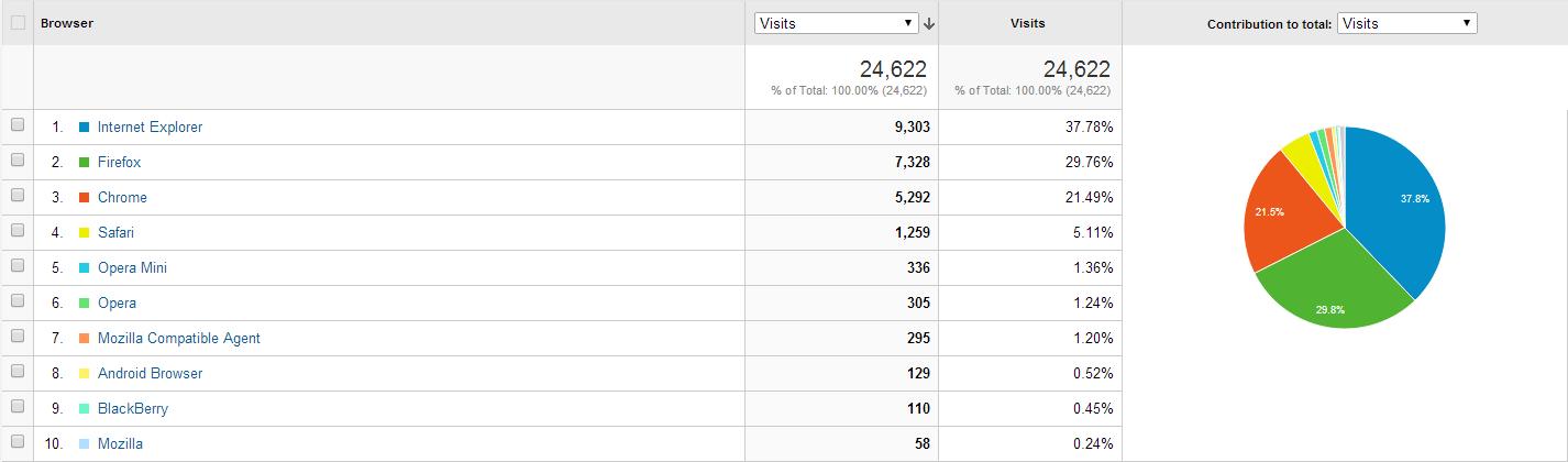 Top 10 Web browsers used as at 27 Feb 2014 Top 10 Web browsers used as at 27 Feb 2014