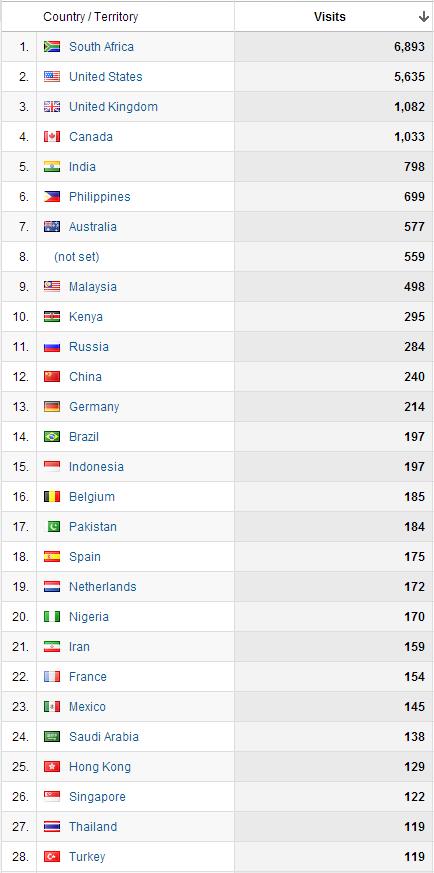 Visits by Country as at 27 Feb 2014 1of6