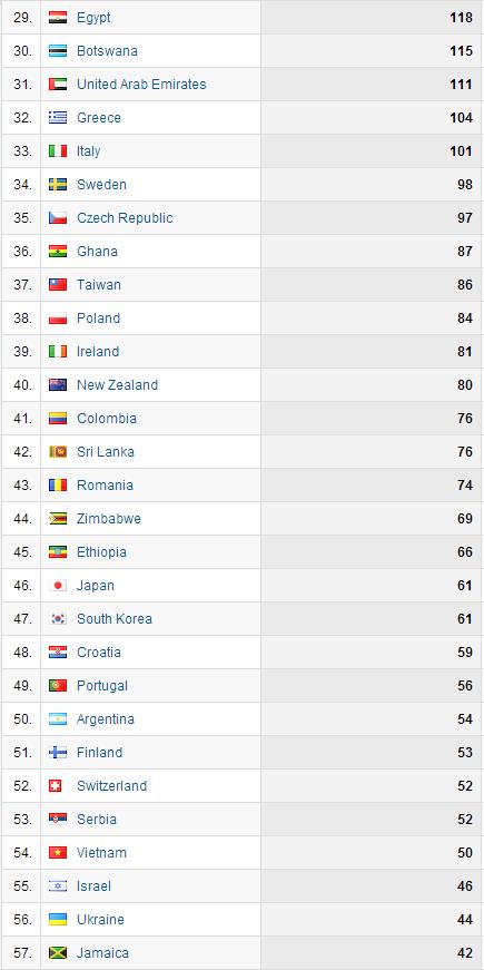 Visits by Country as at 27 Feb 2014 2of6 Visits by Country as at 27 Feb 2014 2of6