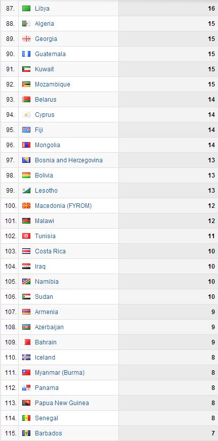 Visits by Country as at 27 Feb 2014 4of6 Visits by Country as at 27 Feb 2014 4of6