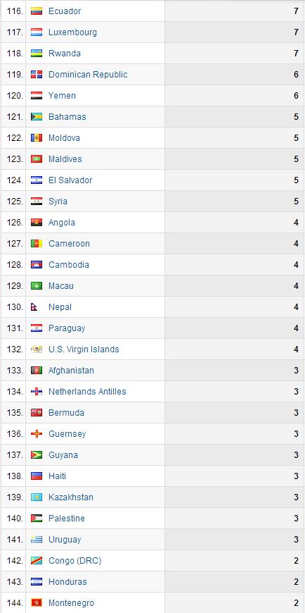 Visits by Country as at 27 Feb 2014 5of6 Visits by Country as at 27 Feb 2014 5of6