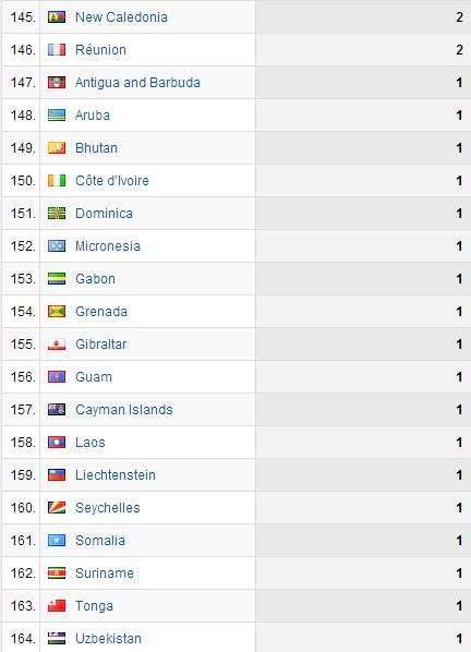 Visits by Country as at 27 Feb 2014 6of6 Visits by Country as at 27 Feb 2014 6of6