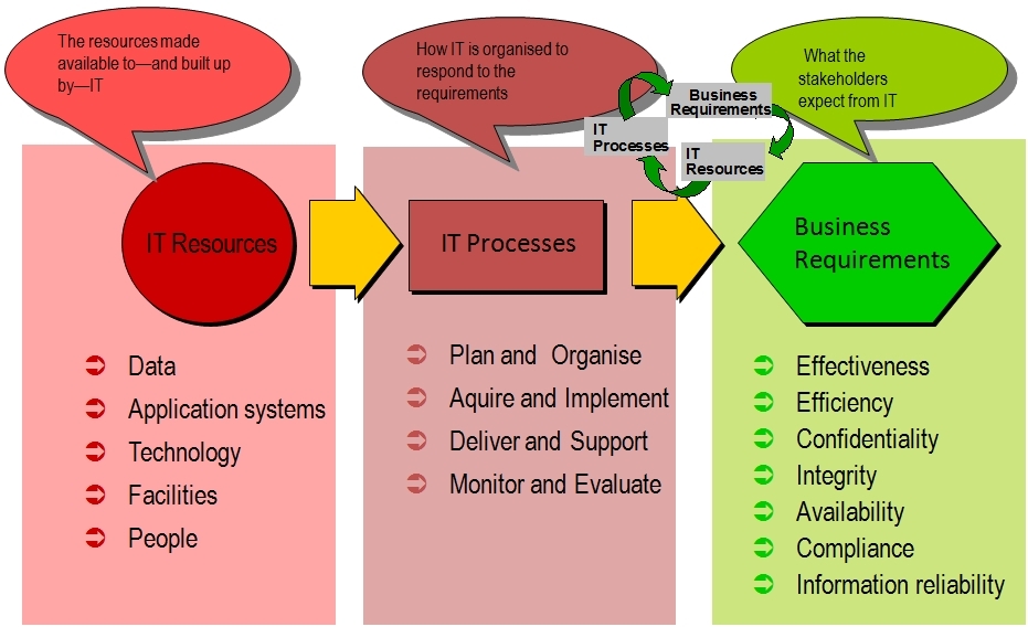 CobiT CobiT